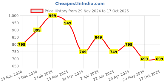 tatacliq.com The Souled Store Blue Regular Fit Mid Rise Jogger Jeans the souled store Price History Graph from 29 Nov 2024 to 17 Oct 2025