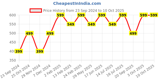 tatacliq.com The Souled Store Blue Regular Fit Printed Boxers the souled store Price History Graph from 23 Sep 2024 to 9 Oct 2025