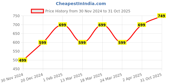 tatacliq.com The Souled Store Blue Regular Fit Printed Shirt the souled store Price History Graph from 30 Nov 2024 to 31 Oct 2025