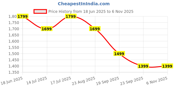 tatacliq.com The Souled Store Blue Regular Fit Printed Shirt the souled store Price History Graph from 18 Jun 2025 to 6 Nov 2025