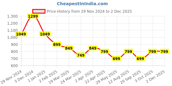 tatacliq.com The Souled Store Blue Regular Fit Printed Sweatshirts the souled store Price History Graph from 29 Nov 2024 to 2 Dec 2025
