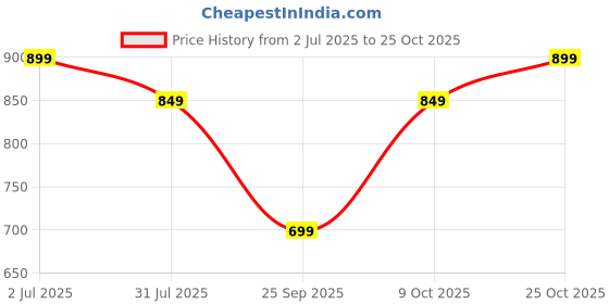 tatacliq.com The Souled Store Blue Regular Fit Printed T-Shirt the souled store Price History Graph from 2 Jul 2025 to 25 Oct 2025