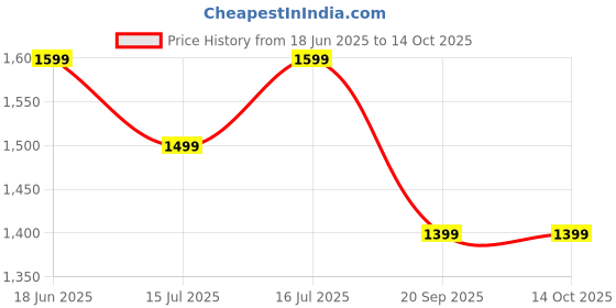 tatacliq.com The Souled Store Blue Regular Fit Shirt the souled store Price History Graph from 18 Jun 2025 to 14 Oct 2025