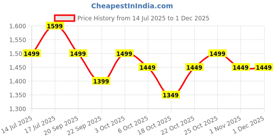 tatacliq.com The Souled Store Blue Regular Fit Solid Shirt the souled store Price History Graph from 14 Jul 2025 to 30 Nov 2025