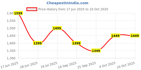 tatacliq.com The Souled Store Blue Regular Fit Solid Shorts the souled store Price History Graph from 17 Jun 2025 to 9 Oct 2025