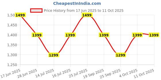 tatacliq.com The Souled Store Blue Regular Fit Solid Shorts the souled store Price History Graph from 17 Jun 2025 to 9 Oct 2025