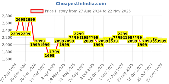 tatacliq.com The Souled Store Blue Regular Fit Superman Print Denim Jacket the souled store Price History Graph from 27 Aug 2024 to 22 Nov 2025
