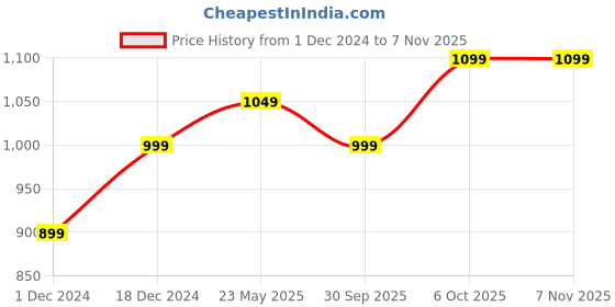 tatacliq.com The Souled Store Blue Regular Fit T-Shirt the souled store Price History Graph from 1 Dec 2024 to 6 Nov 2025