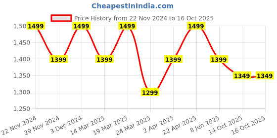 tatacliq.com The Souled Store Blue Regular Jeans the souled store Price History Graph from 22 Nov 2024 to 16 Oct 2025