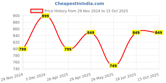 tatacliq.com The Souled Store Blue Regular Print T-Shirt the souled store Price History Graph from 29 Nov 2024 to 15 Oct 2025