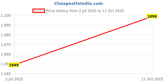 tatacliq.com The Souled Store Blue Relaxed Fit Graphic T-Shirt the souled store Price History Graph from 2 Jul 2025 to 11 Oct 2025