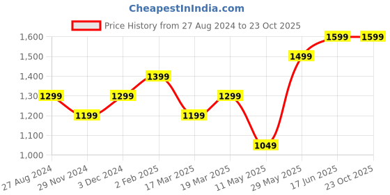 tatacliq.com The Souled Store Blue Relaxed Fit Shirt the souled store Price History Graph from 27 Aug 2024 to 22 Oct 2025