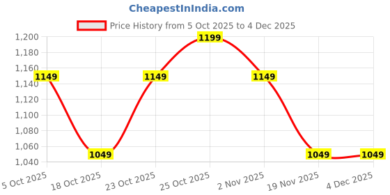 tatacliq.com The Souled Store Blue Relaxed Fit Solid Shorts the souled store Price History Graph from 5 Oct 2025 to 4 Dec 2025
