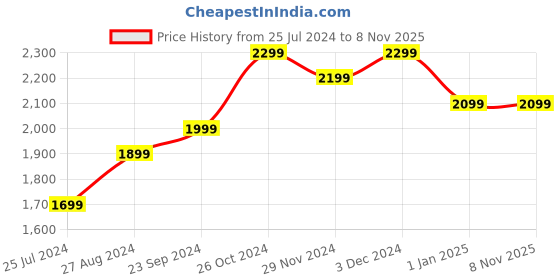 tatacliq.com The Souled Store Blue Relaxed Fit Striped Shirt the souled store Price History Graph from 25 Jul 2024 to 7 Nov 2025