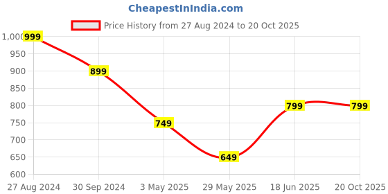 tatacliq.com The Souled Store Blue Relaxed Fit Tie - Dye Shirt the souled store Price History Graph from 27 Aug 2024 to 20 Oct 2025
