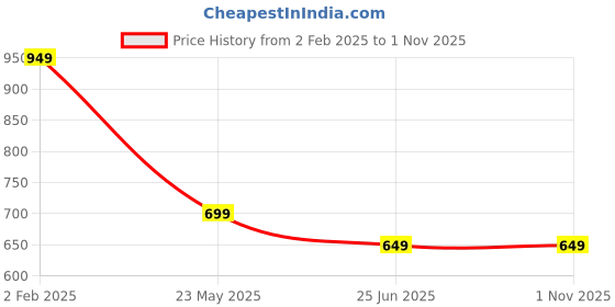 tatacliq.com The Souled Store Blue Relaxed Graphic T-Shirt the souled store Price History Graph from 2 Feb 2025 to 31 Oct 2025