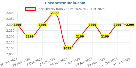 tatacliq.com The Souled Store Blue Relaxed Jeans the souled store Price History Graph from 26 Oct 2024 to 21 Oct 2025