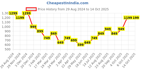 tatacliq.com The Souled Store Blue Round Neck Tom & Jerry Oversized Sweatshirt the souled store Price History Graph from 29 Aug 2024 to 13 Oct 2025