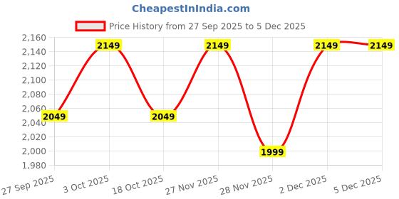 tatacliq.com The Souled Store Blue Slim Fit Solid Jeans the souled store Price History Graph from 27 Sep 2025 to 5 Dec 2025