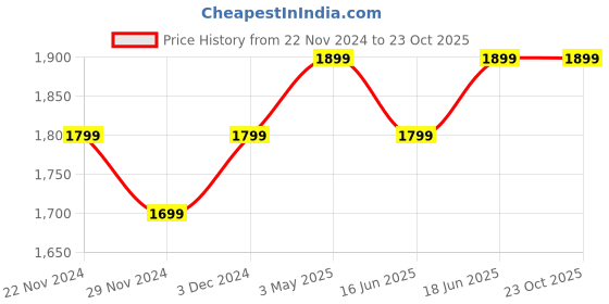 tatacliq.com The Souled Store Blue Straight Fit Distressed Jeans the souled store Price History Graph from 22 Nov 2024 to 22 Oct 2025