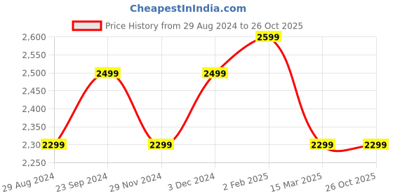 tatacliq.com The Souled Store Blue Straight Fit Jeans the souled store Price History Graph from 29 Aug 2024 to 25 Oct 2025