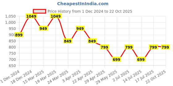 tatacliq.com The Souled Store Blue Striped Shirt the souled store Price History Graph from 1 Dec 2024 to 21 Oct 2025