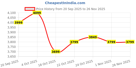 tatacliq.com The Souled Store Blue Superman Kyrpton Origin Large Backpack the souled store Price History Graph from 20 Sep 2025 to 25 Nov 2025