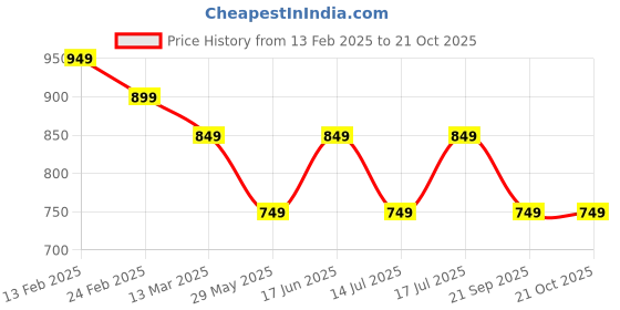 tatacliq.com The Souled Store BlueRegular Fit Embroidery Sweaters Cardigans the souled store Price History Graph from 13 Feb 2025 to 21 Oct 2025
