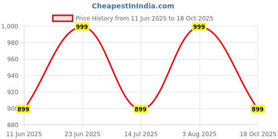 tatacliq.com The Souled Store Bottle Green Regular Fit T-Shirts the souled store Price History Graph from 11 Jun 2025 to 18 Oct 2025