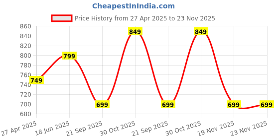 tatacliq.com The Souled Store Boys Beige Cotton Regular Joggers the souled store Price History Graph from 27 Apr 2025 to 22 Nov 2025