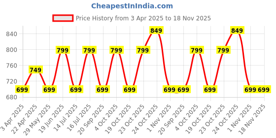 tatacliq.com The Souled Store Boys Beige Cotton Regular Joggers the souled store Price History Graph from 3 Apr 2025 to 18 Nov 2025