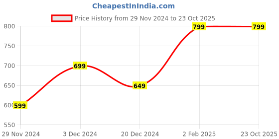 tatacliq.com The Souled Store Boys Black and White Printed Shirt the souled store Price History Graph from 29 Nov 2024 to 22 Oct 2025