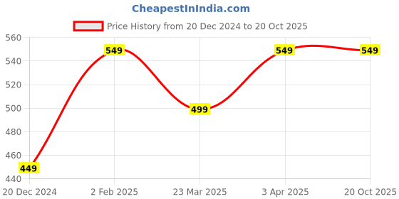 tatacliq.com The Souled Store Boys Black Cotton Character Based T-Shirts the souled store Price History Graph from 20 Dec 2024 to 20 Oct 2025