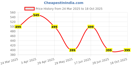 tatacliq.com The Souled Store Boys Black Cotton Print T-Shirt the souled store Price History Graph from 24 Mar 2025 to 17 Oct 2025