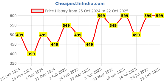 tatacliq.com The Souled Store Boys Black Cotton Printed Disney T-Shirts the souled store Price History Graph from 25 Oct 2024 to 21 Oct 2025