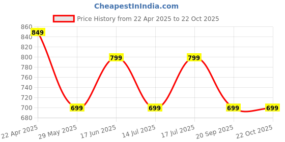 tatacliq.com The Souled Store Boys Black Cotton Regular Graphic Shirt the souled store Price History Graph from 22 Apr 2025 to 21 Oct 2025