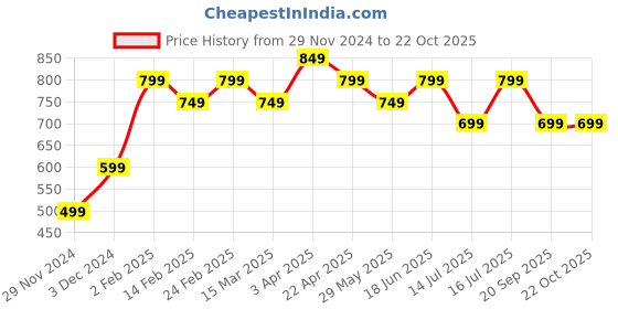 tatacliq.com The Souled Store Boys Blue & Green Printed Disney Shirts the souled store Price History Graph from 29 Nov 2024 to 21 Oct 2025