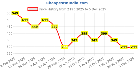 tatacliq.com The Souled Store Boys Blue Cotton Character Based Full Sleeves Spiderman T-Shirt the souled store Price History Graph from 2 Feb 2025 to 5 Dec 2025