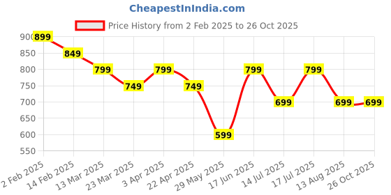 tatacliq.com The Souled Store Boys Blue Cotton Graphic Shirt the souled store Price History Graph from 2 Feb 2025 to 26 Oct 2025