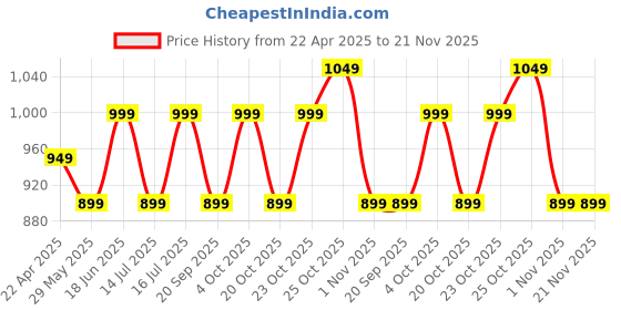 tatacliq.com The Souled Store Boys Charcoal Black Parachute the souled store Price History Graph from 22 Apr 2025 to 20 Nov 2025