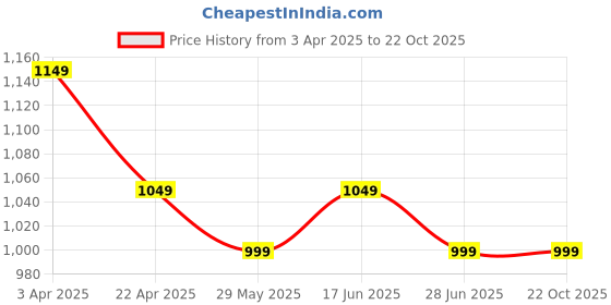 tatacliq.com The Souled Store Boys Forest Green Cotton Solid Pants the souled store Price History Graph from 3 Apr 2025 to 22 Oct 2025