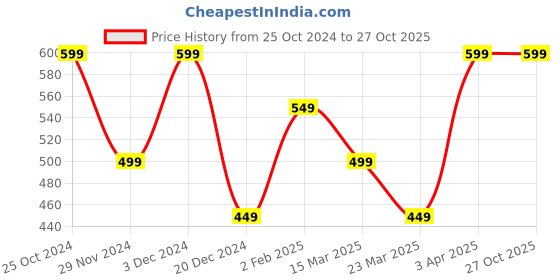 tatacliq.com The Souled Store Boys Green Cotton Character Based Kung Fu Panda T-Shirts the souled store Price History Graph from 25 Oct 2024 to 27 Oct 2025