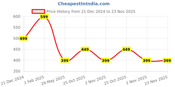 tatacliq.com The Souled Store Boys Green Cotton Character Based Shorts the souled store Price History Graph from 21 Dec 2024 to 23 Nov 2025