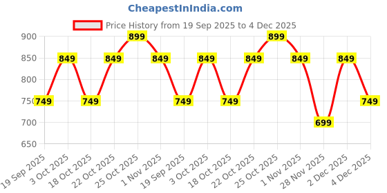 tatacliq.com The Souled Store Boys Green Cotton Graphic Regular Fit Joggers the souled store Price History Graph from 19 Sep 2025 to 4 Dec 2025