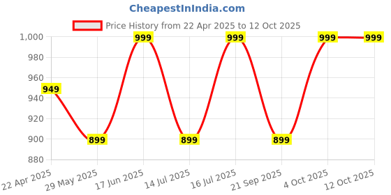 tatacliq.com The Souled Store Boys Green Cotton Regular Joggers the souled store Price History Graph from 22 Apr 2025 to 4 Oct 2025