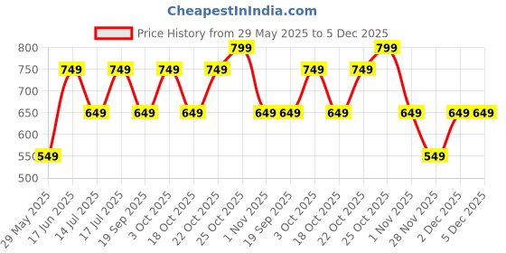 tatacliq.com The Souled Store Boys Green Cotton Regular Printed Sweatshirt the souled store Price History Graph from 29 May 2025 to 4 Dec 2025