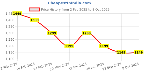 tatacliq.com The Souled Store Boys Grey & Blue Character Based Full Sleeves Spiderman Jacket the souled store Price History Graph from 2 Feb 2025 to 8 Oct 2025