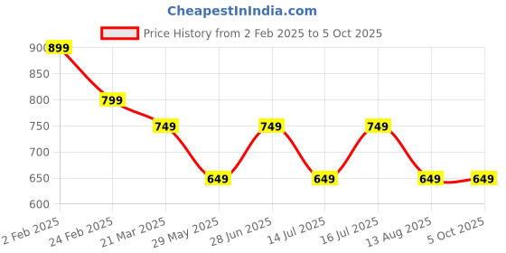 tatacliq.com The Souled Store Boys Grey & Green Character Based Full Sleeves Sweatshirt the souled store Price History Graph from 2 Feb 2025 to 4 Oct 2025