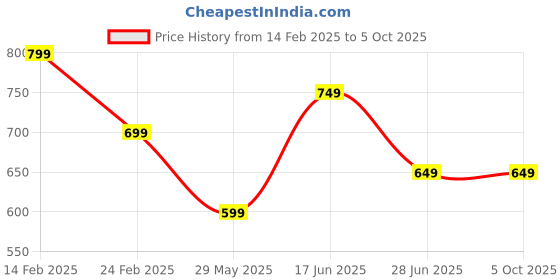 tatacliq.com The Souled Store Boys Grey & White Printed Full Sleeves Spiderman Sweatshirt the souled store Price History Graph from 14 Feb 2025 to 4 Oct 2025