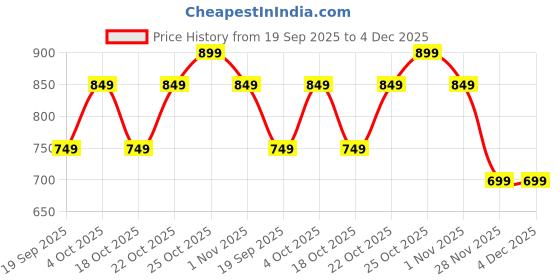 tatacliq.com The Souled Store Boys Grey Cotton Graphic Regular Fit Joggers the souled store Price History Graph from 19 Sep 2025 to 4 Dec 2025